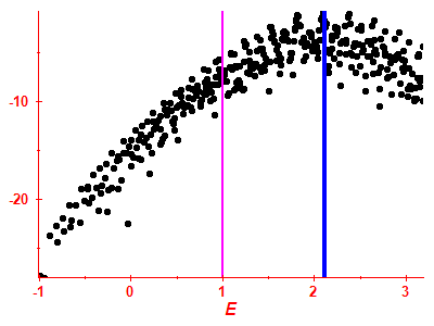 Strength function log